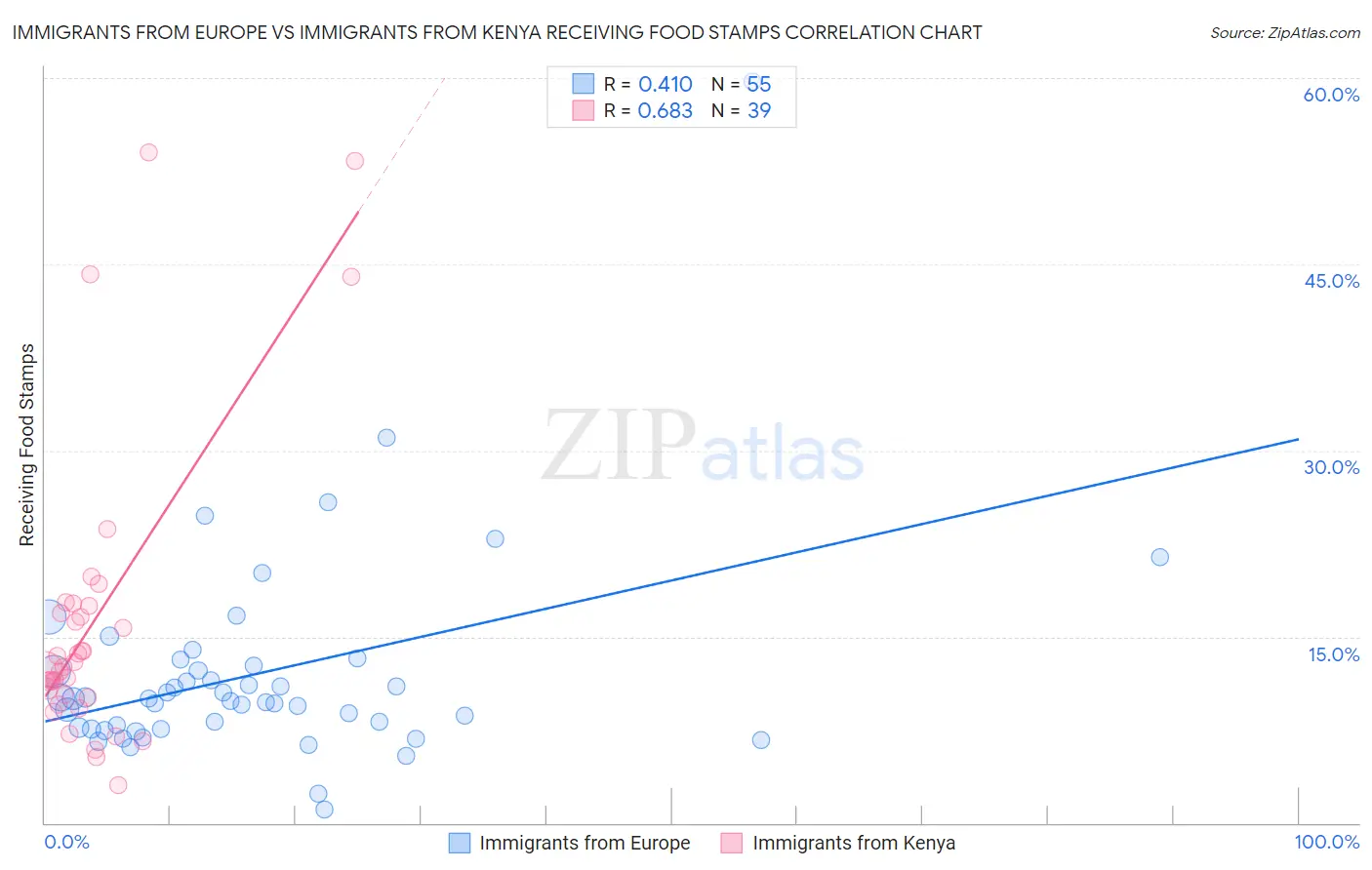 Immigrants from Europe vs Immigrants from Kenya Receiving Food Stamps