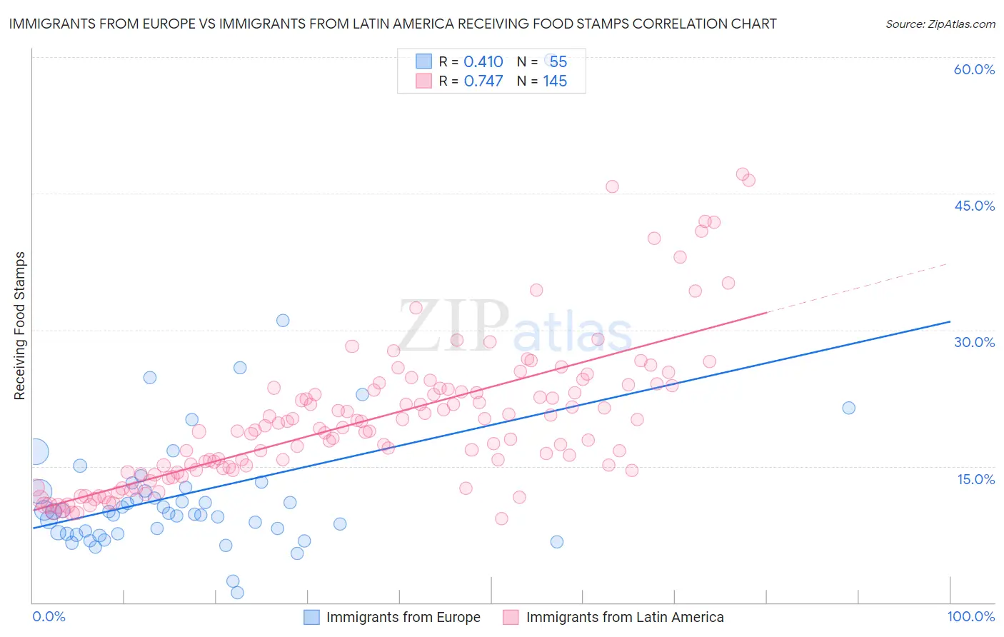 Immigrants from Europe vs Immigrants from Latin America Receiving Food Stamps