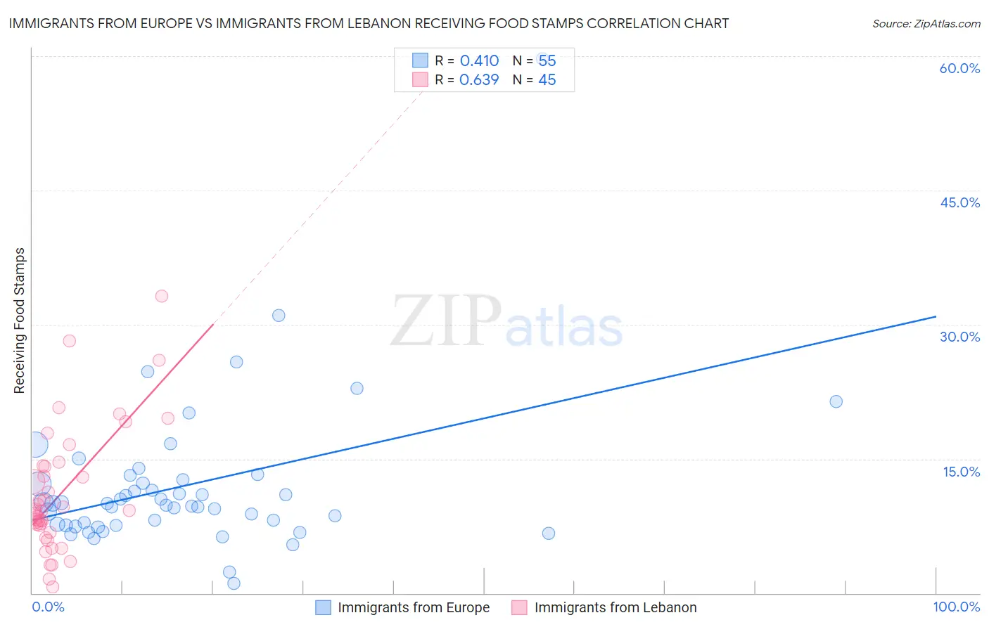Immigrants from Europe vs Immigrants from Lebanon Receiving Food Stamps