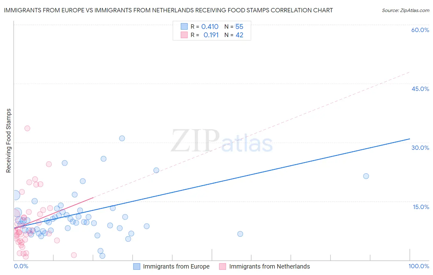 Immigrants from Europe vs Immigrants from Netherlands Receiving Food Stamps