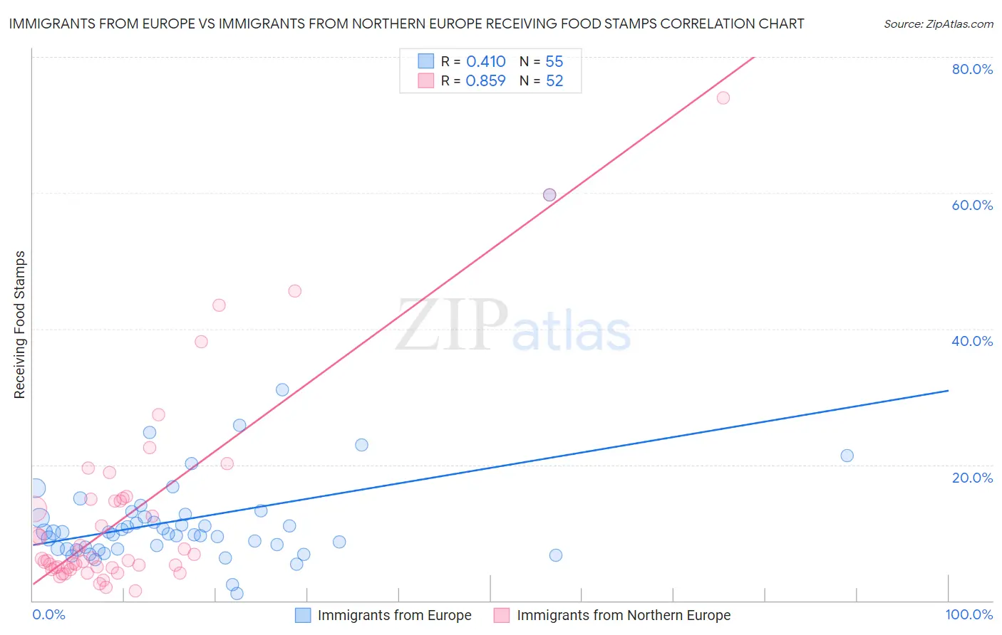 Immigrants from Europe vs Immigrants from Northern Europe Receiving Food Stamps