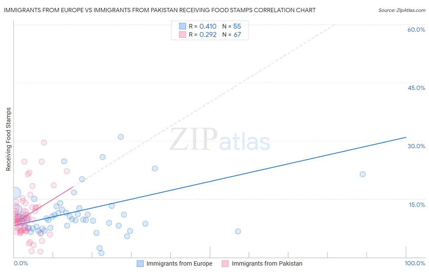 Immigrants from Europe vs Immigrants from Pakistan Receiving Food Stamps