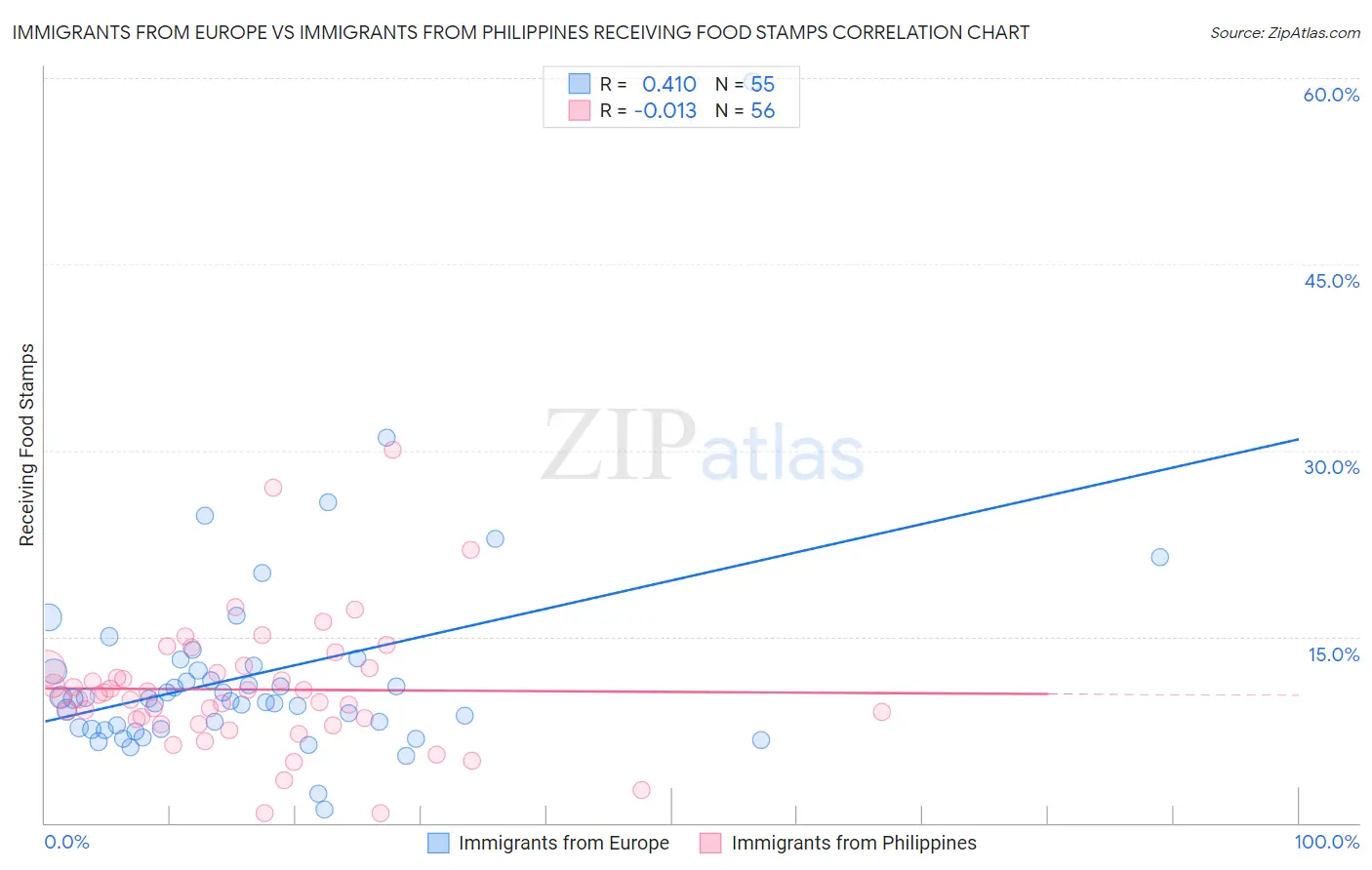 Immigrants from Europe vs Immigrants from Philippines Receiving Food Stamps