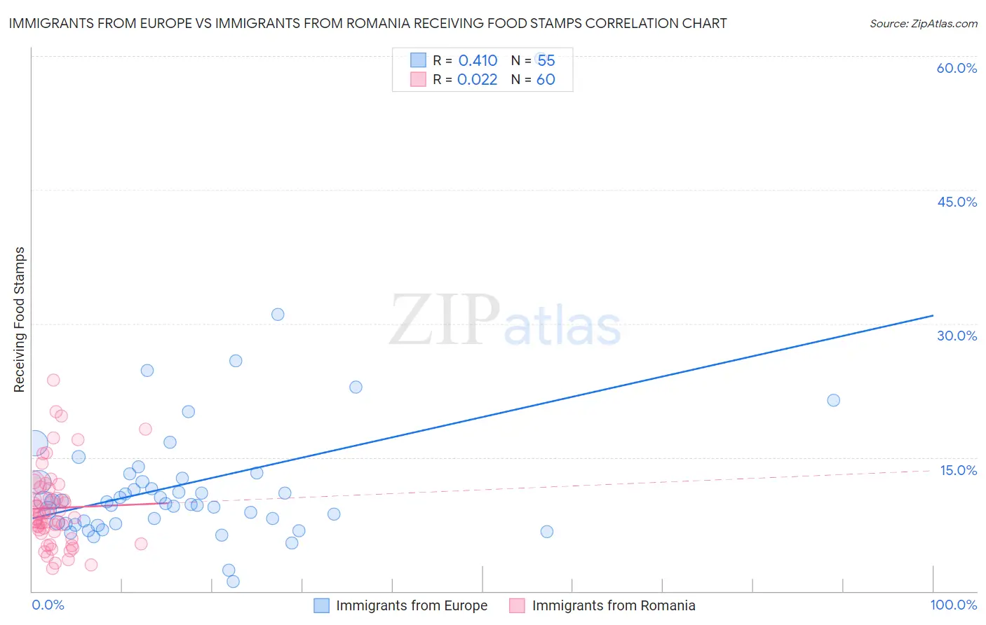 Immigrants from Europe vs Immigrants from Romania Receiving Food Stamps