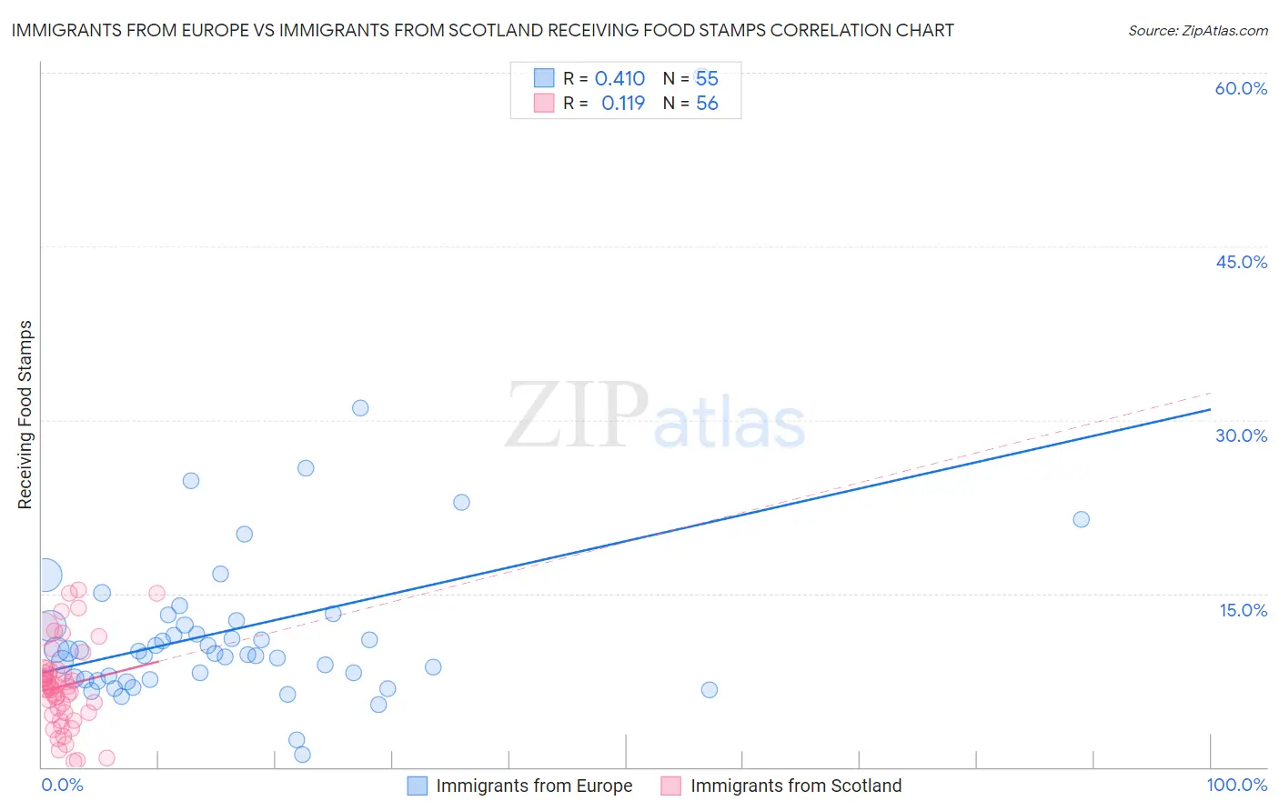 Immigrants from Europe vs Immigrants from Scotland Receiving Food Stamps