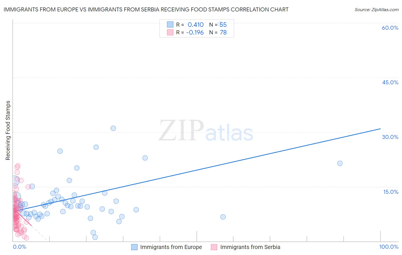 Immigrants from Europe vs Immigrants from Serbia Receiving Food Stamps