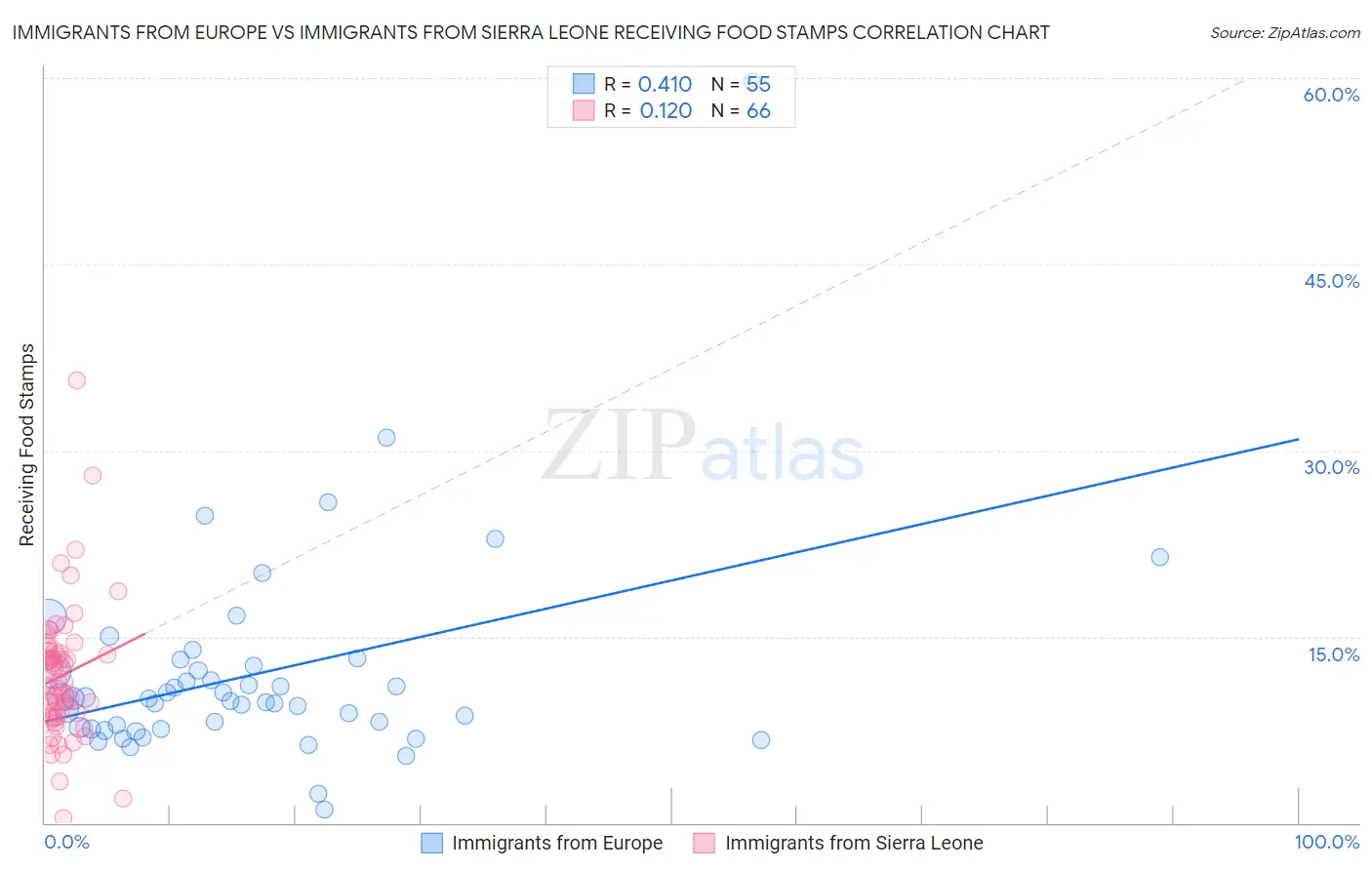 Immigrants from Europe vs Immigrants from Sierra Leone Receiving Food Stamps