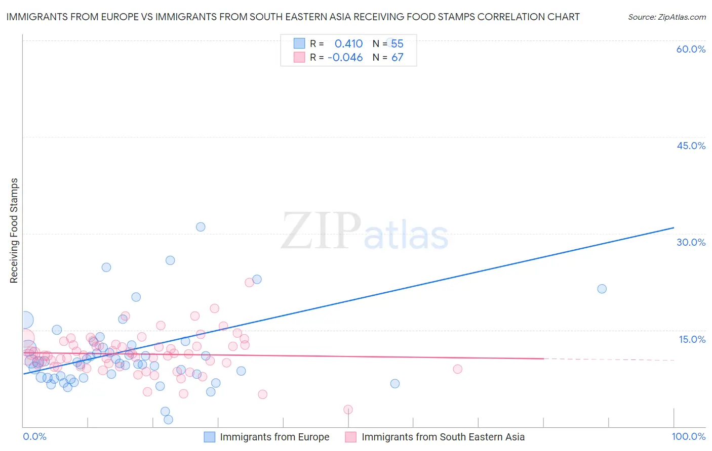 Immigrants from Europe vs Immigrants from South Eastern Asia Receiving Food Stamps