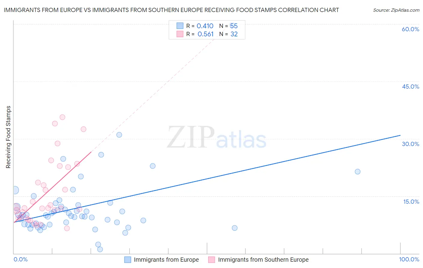 Immigrants from Europe vs Immigrants from Southern Europe Receiving Food Stamps