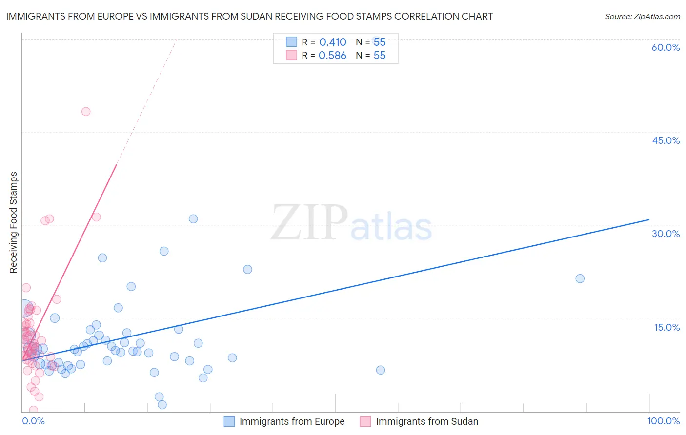 Immigrants from Europe vs Immigrants from Sudan Receiving Food Stamps