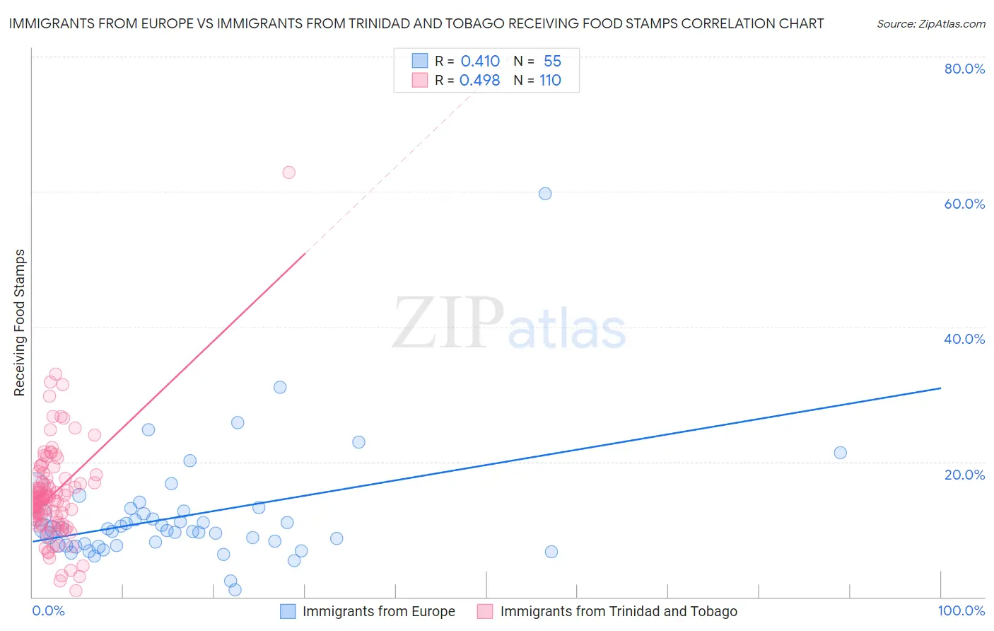 Immigrants from Europe vs Immigrants from Trinidad and Tobago Receiving Food Stamps