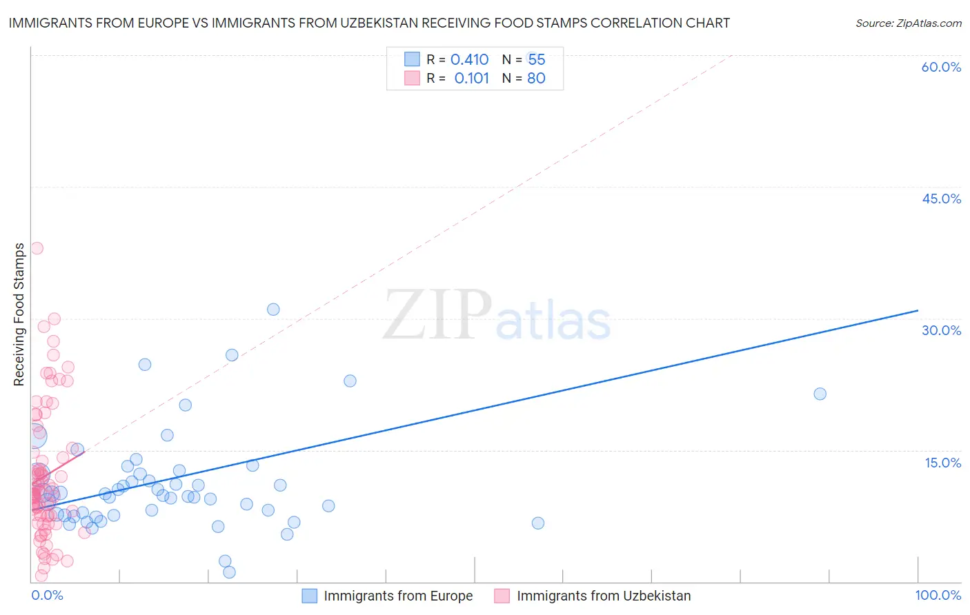 Immigrants from Europe vs Immigrants from Uzbekistan Receiving Food Stamps