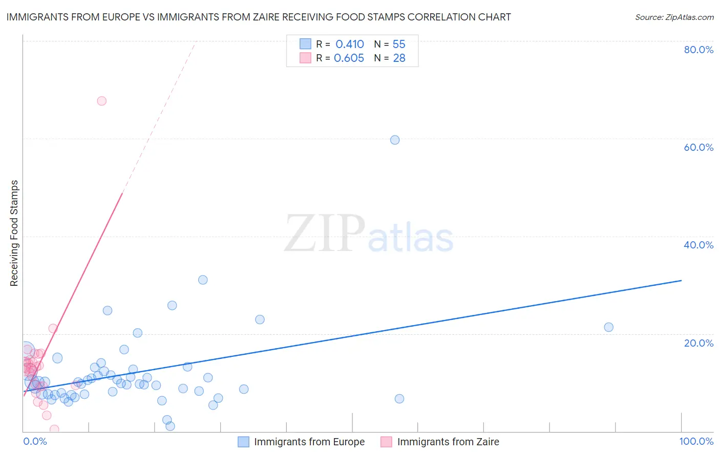 Immigrants from Europe vs Immigrants from Zaire Receiving Food Stamps