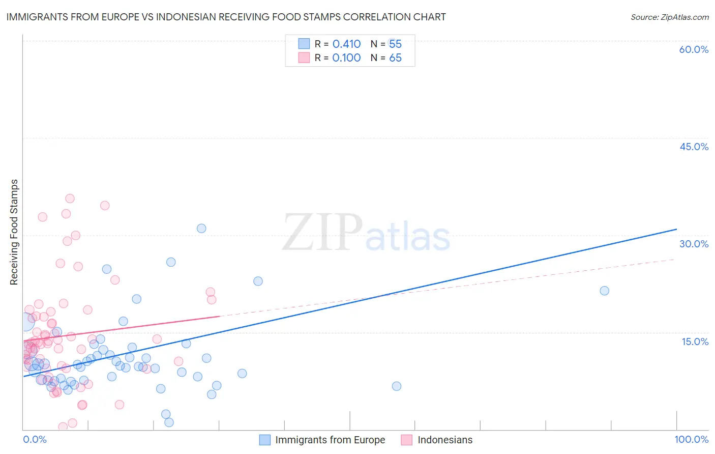 Immigrants from Europe vs Indonesian Receiving Food Stamps