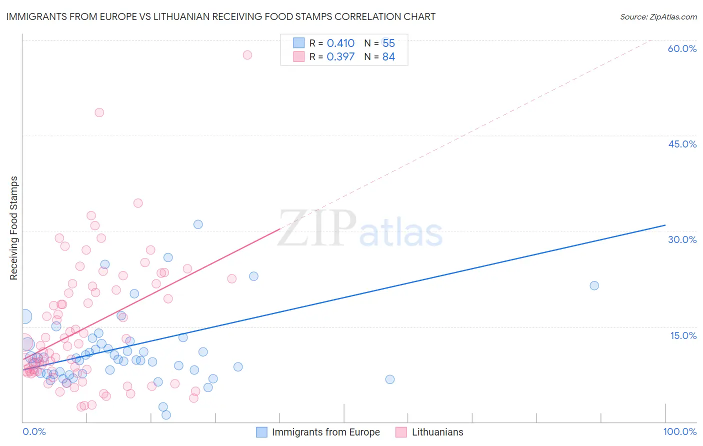 Immigrants from Europe vs Lithuanian Receiving Food Stamps