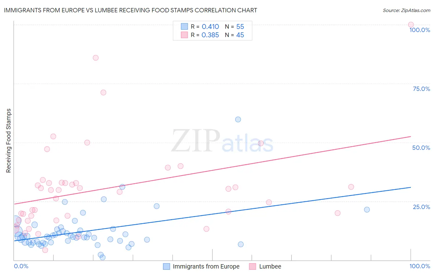 Immigrants from Europe vs Lumbee Receiving Food Stamps