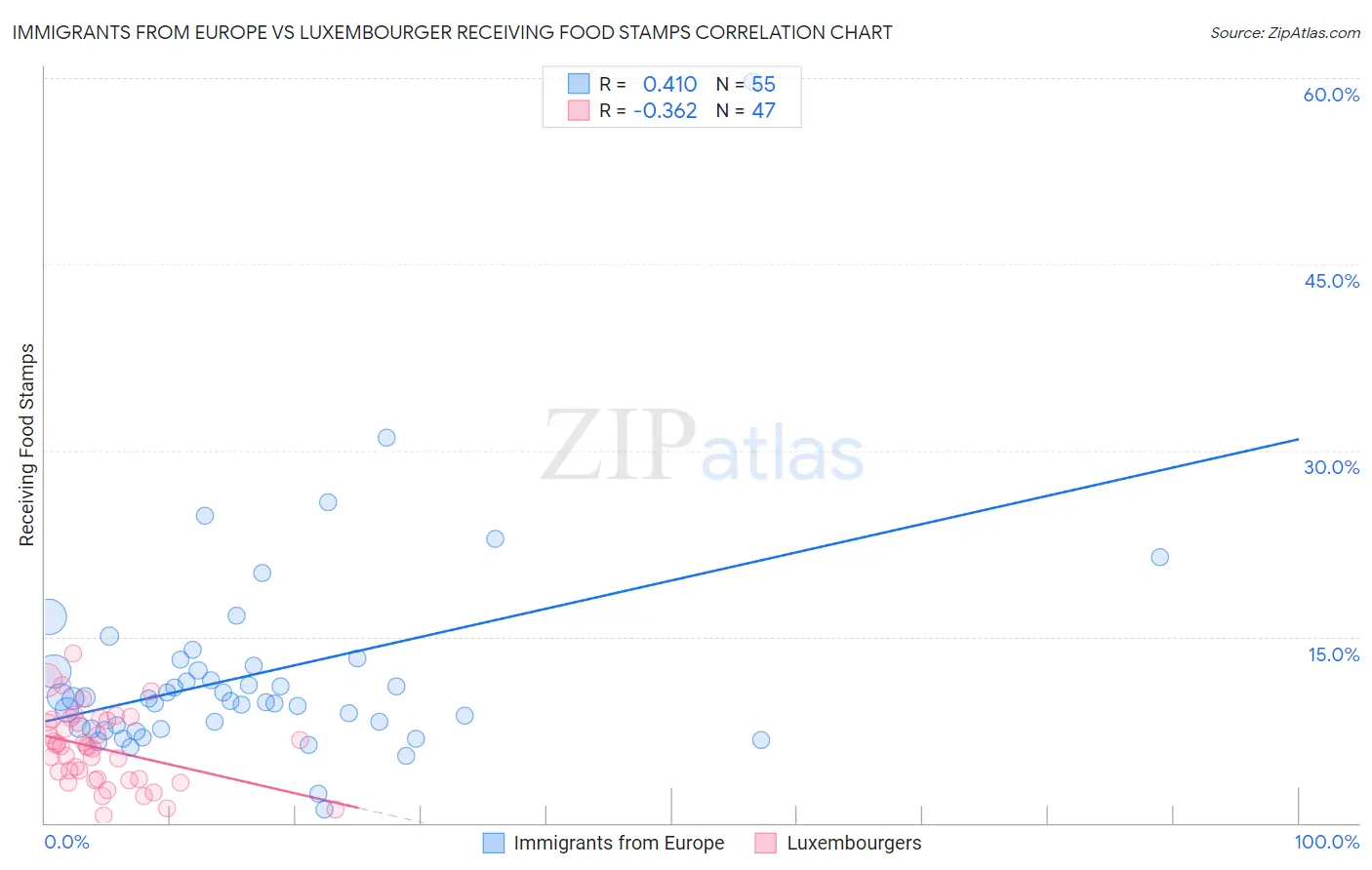 Immigrants from Europe vs Luxembourger Receiving Food Stamps