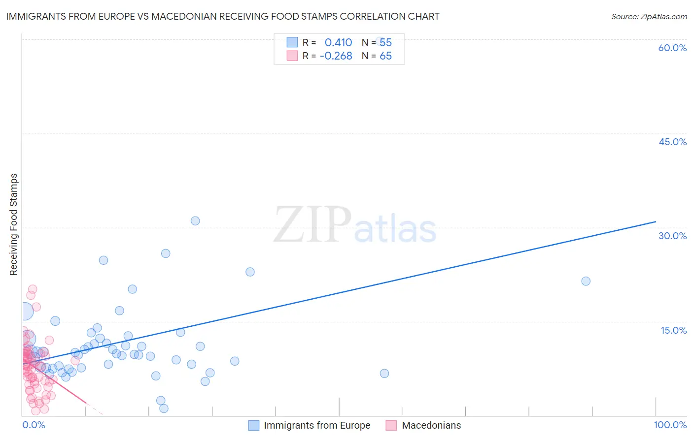 Immigrants from Europe vs Macedonian Receiving Food Stamps