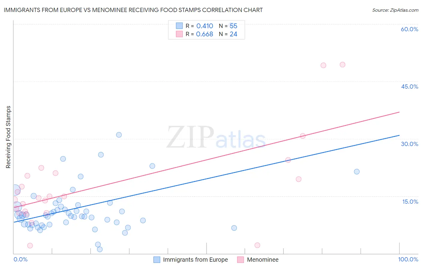 Immigrants from Europe vs Menominee Receiving Food Stamps