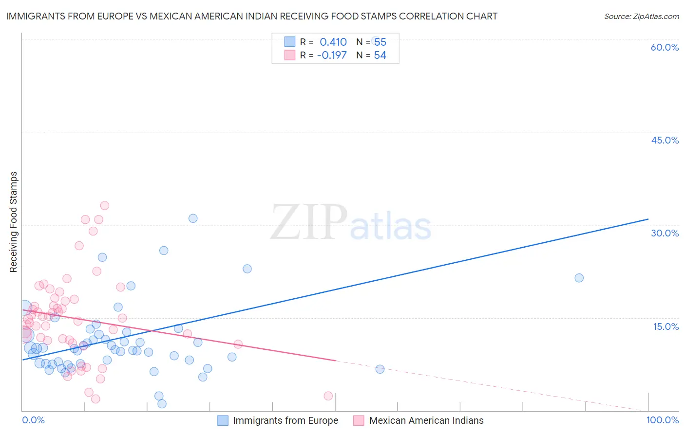 Immigrants from Europe vs Mexican American Indian Receiving Food Stamps