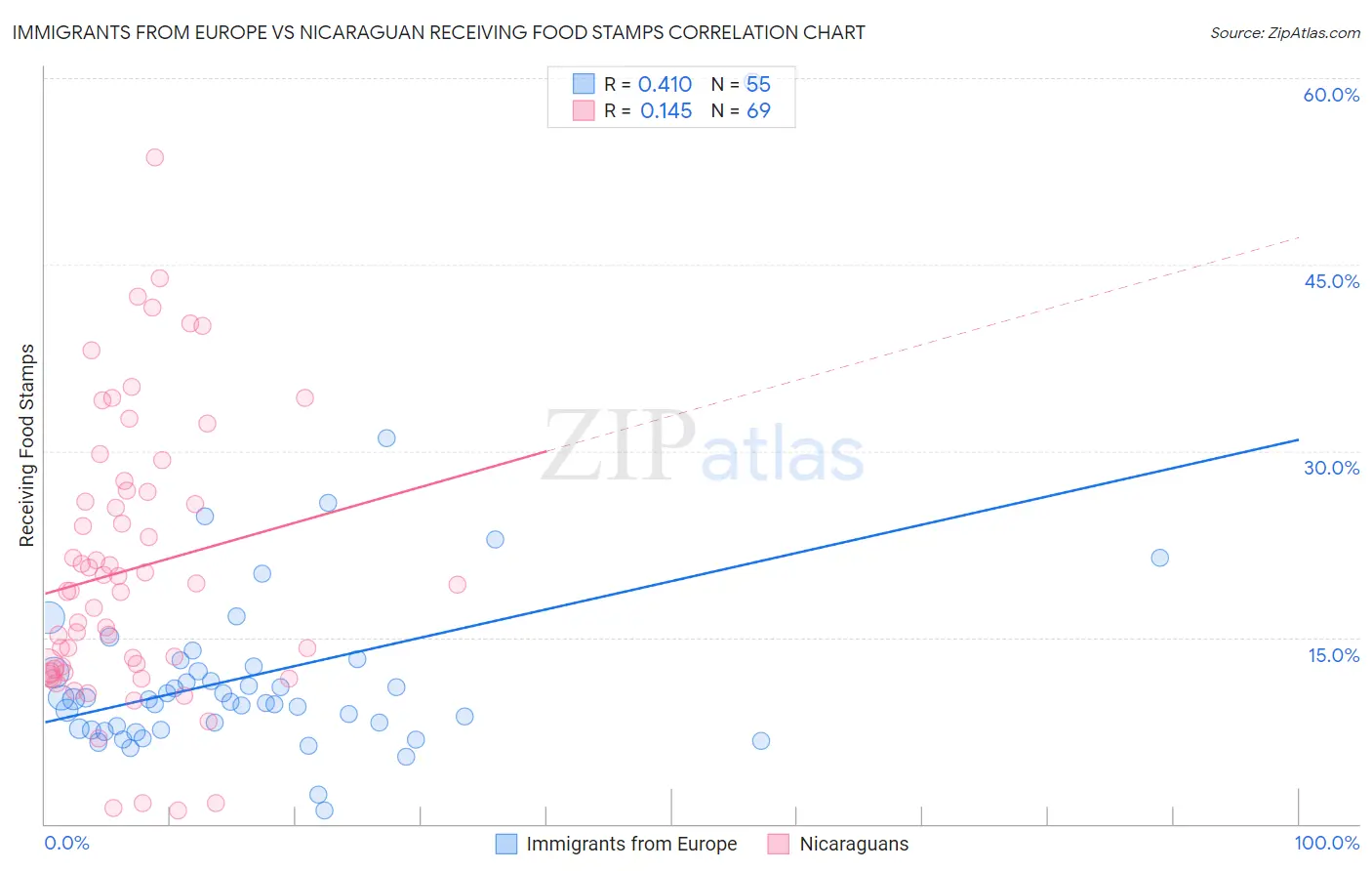 Immigrants from Europe vs Nicaraguan Receiving Food Stamps