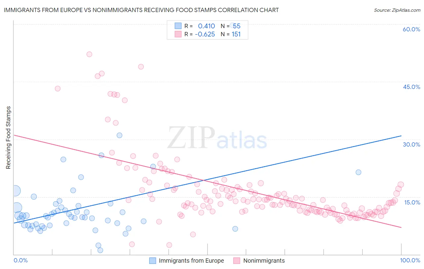 Immigrants from Europe vs Nonimmigrants Receiving Food Stamps