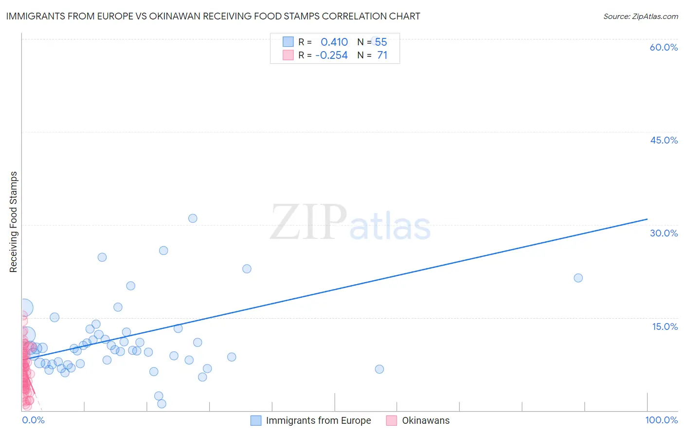 Immigrants from Europe vs Okinawan Receiving Food Stamps