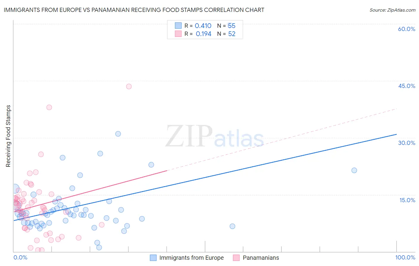Immigrants from Europe vs Panamanian Receiving Food Stamps