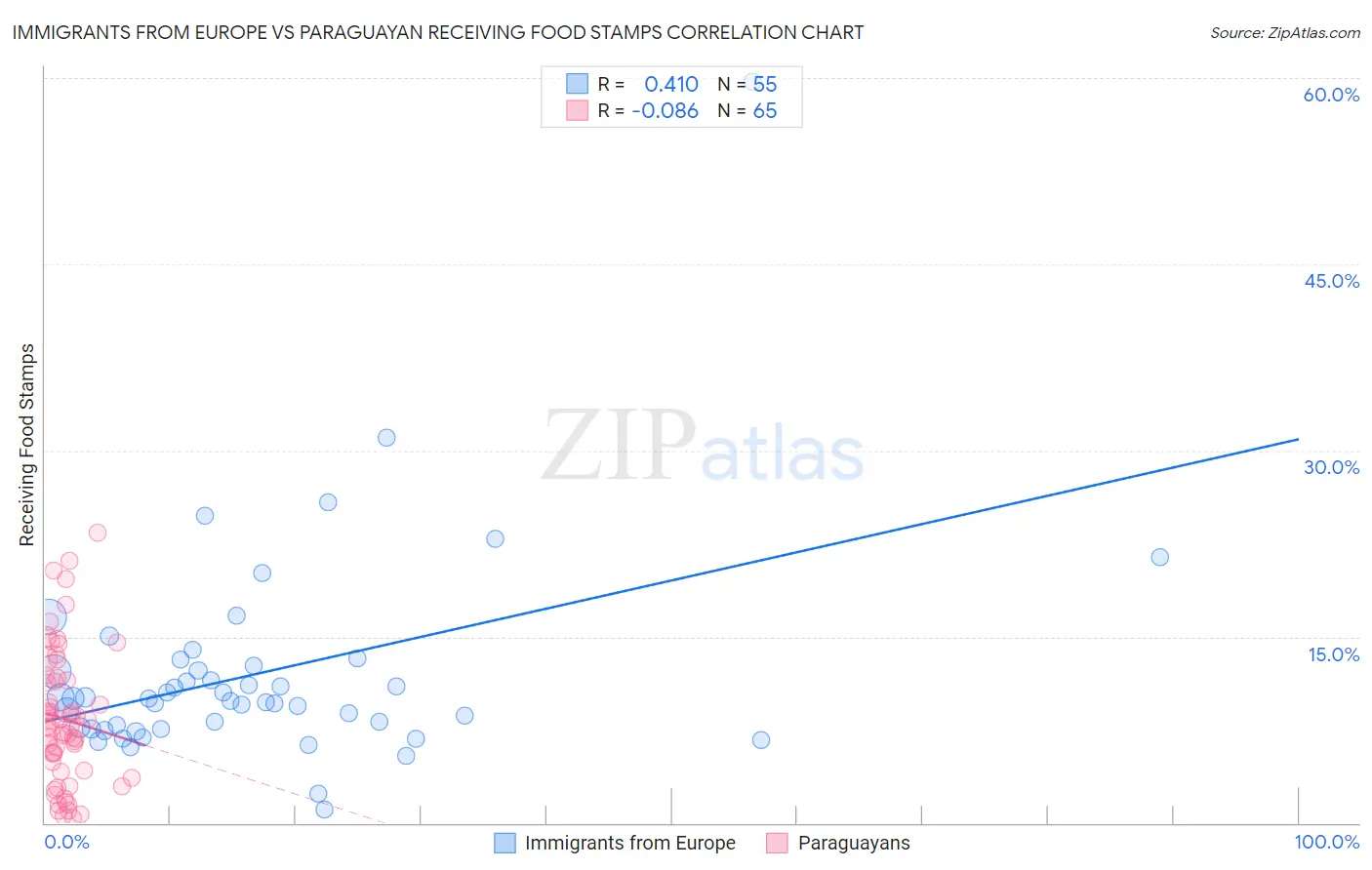 Immigrants from Europe vs Paraguayan Receiving Food Stamps