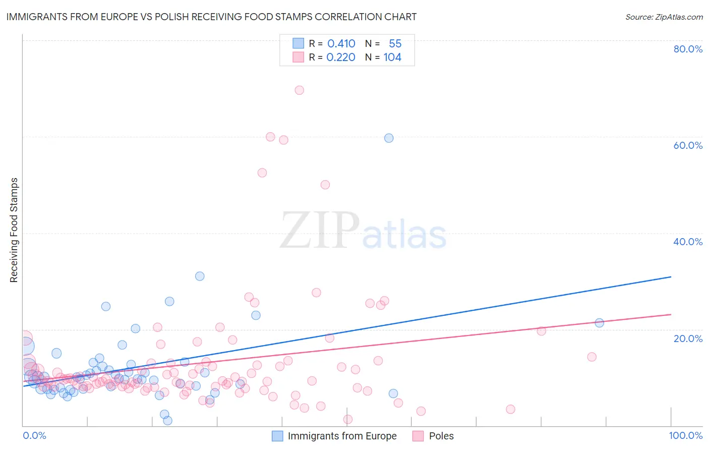Immigrants from Europe vs Polish Receiving Food Stamps