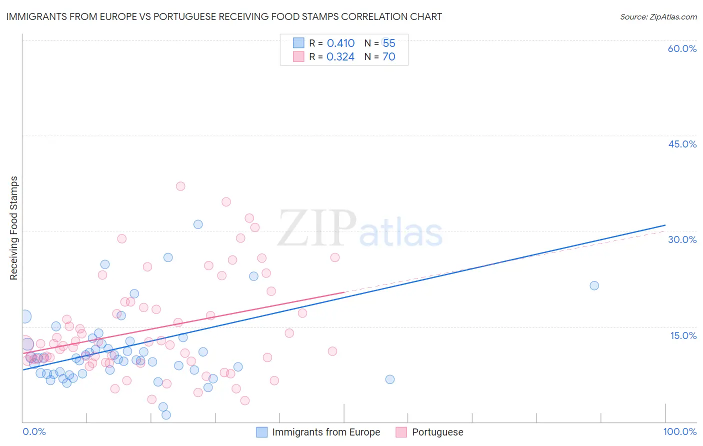 Immigrants from Europe vs Portuguese Receiving Food Stamps