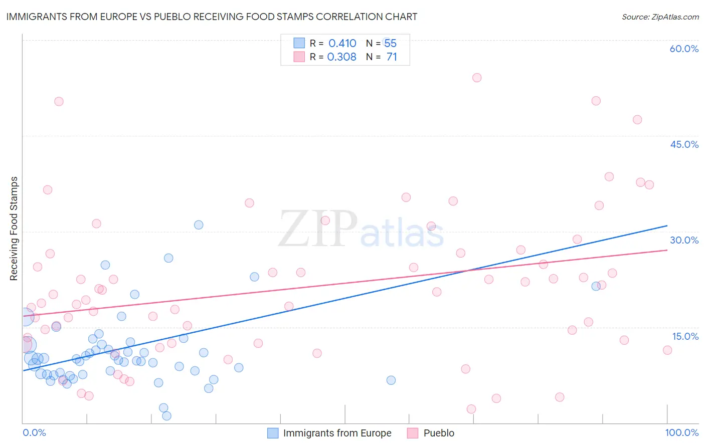 Immigrants from Europe vs Pueblo Receiving Food Stamps