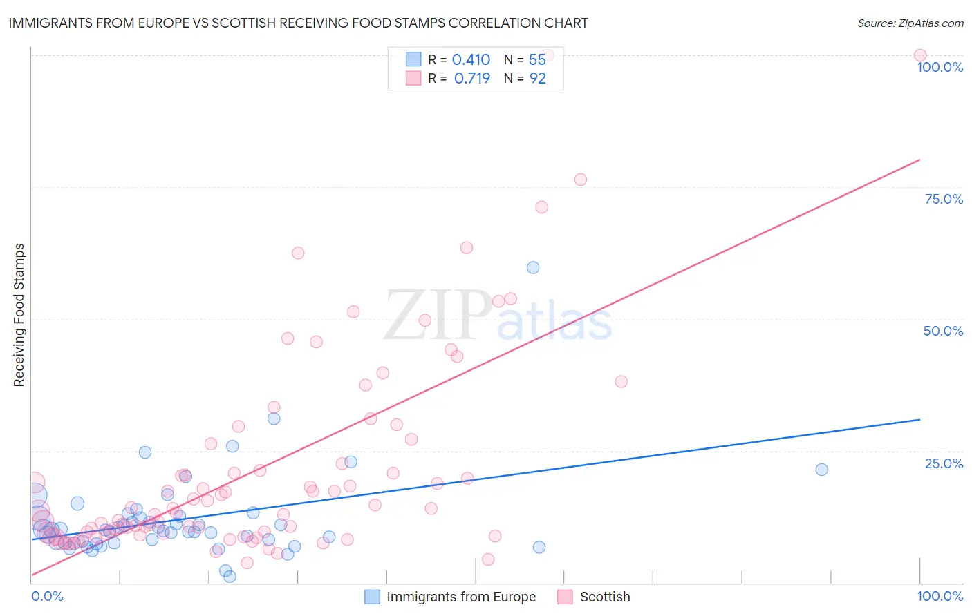 Immigrants from Europe vs Scottish Receiving Food Stamps