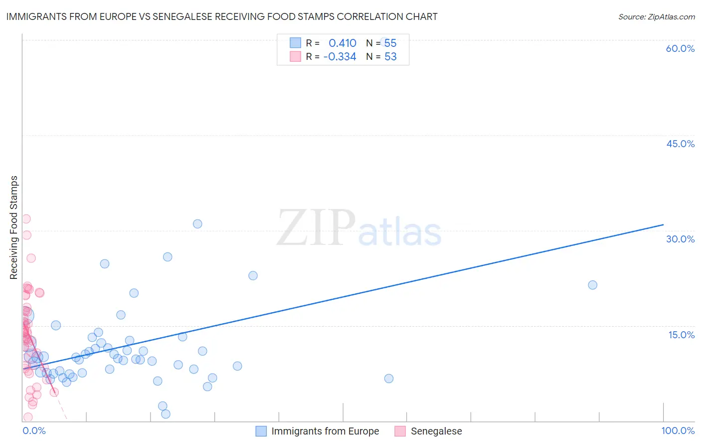 Immigrants from Europe vs Senegalese Receiving Food Stamps