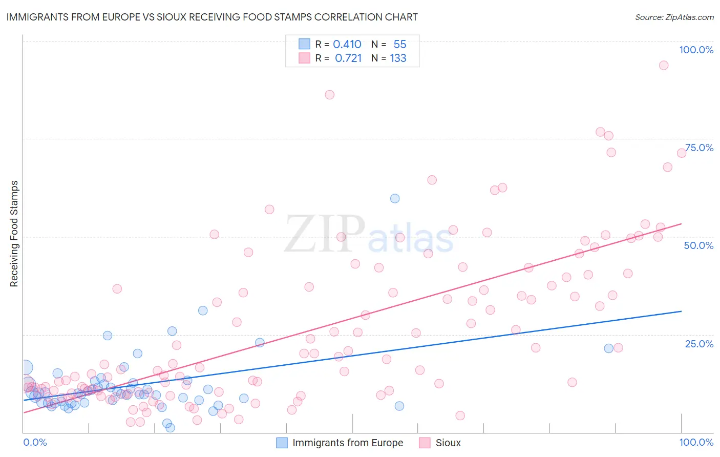 Immigrants from Europe vs Sioux Receiving Food Stamps