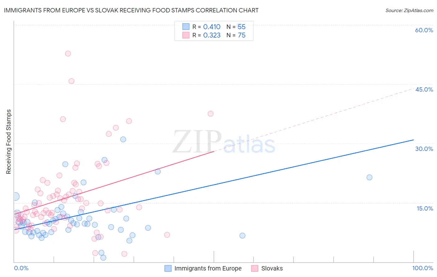 Immigrants from Europe vs Slovak Receiving Food Stamps