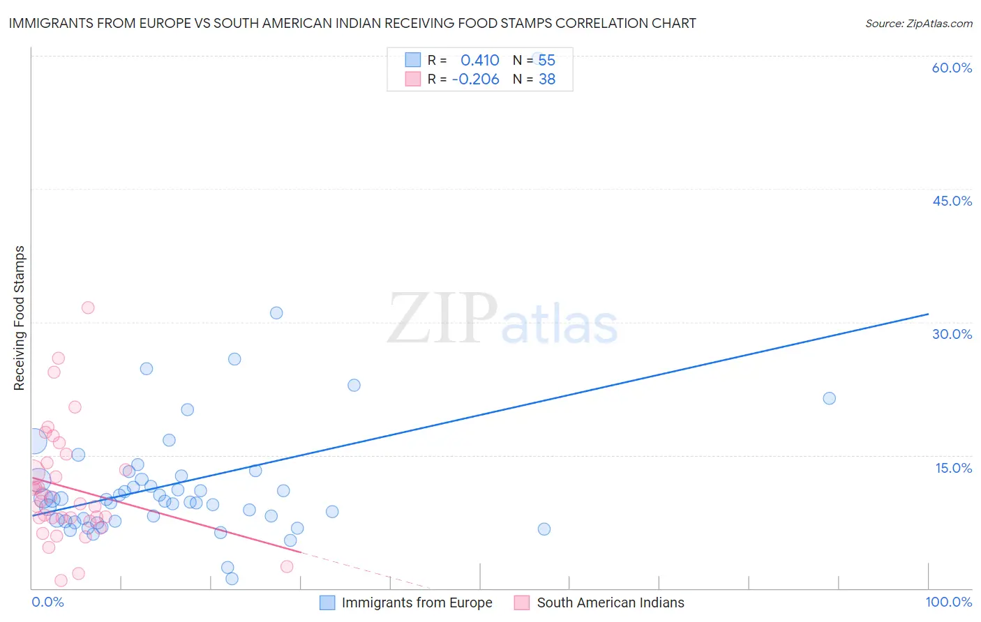 Immigrants from Europe vs South American Indian Receiving Food Stamps