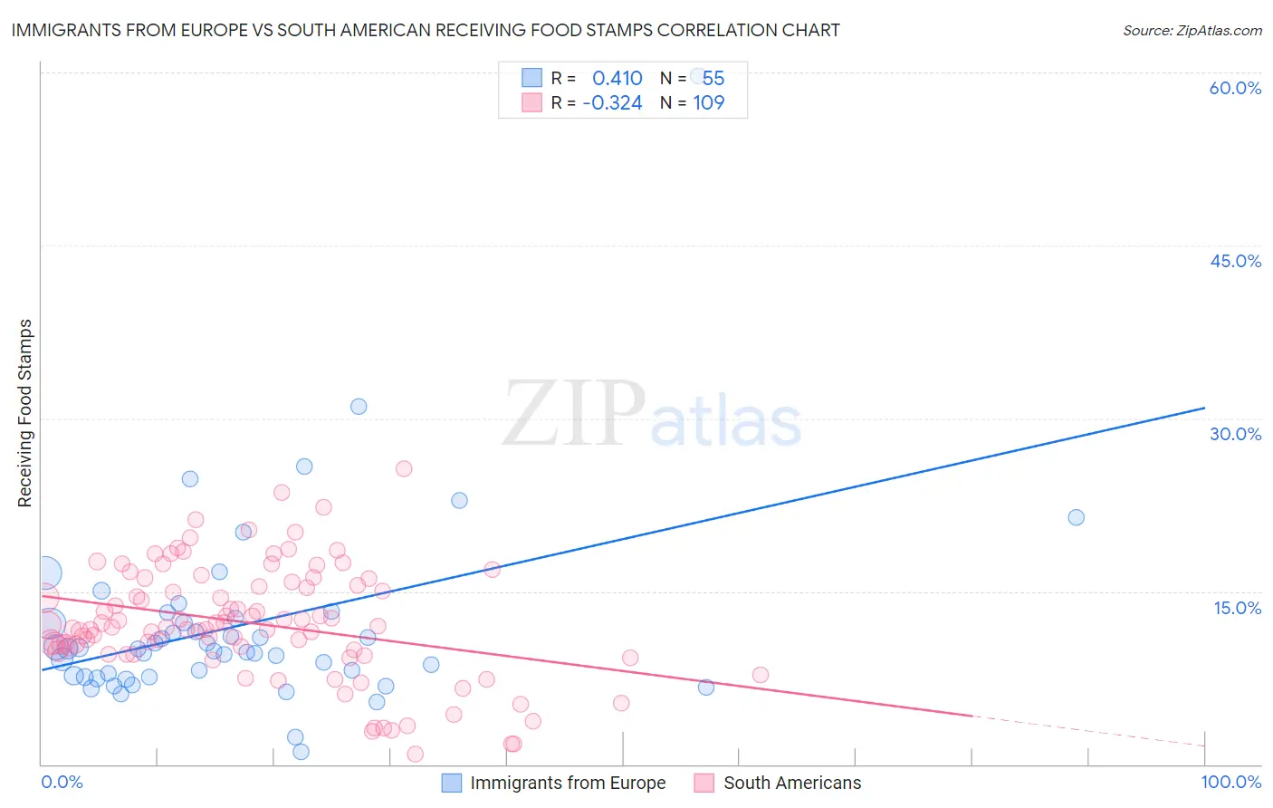 Immigrants from Europe vs South American Receiving Food Stamps