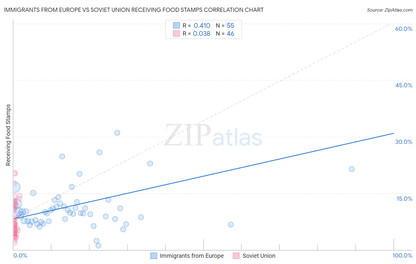 Immigrants from Europe vs Soviet Union Receiving Food Stamps