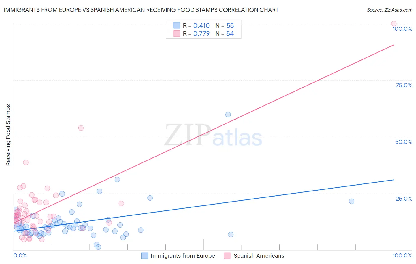 Immigrants from Europe vs Spanish American Receiving Food Stamps