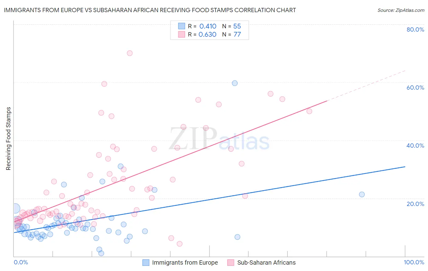 Immigrants from Europe vs Subsaharan African Receiving Food Stamps