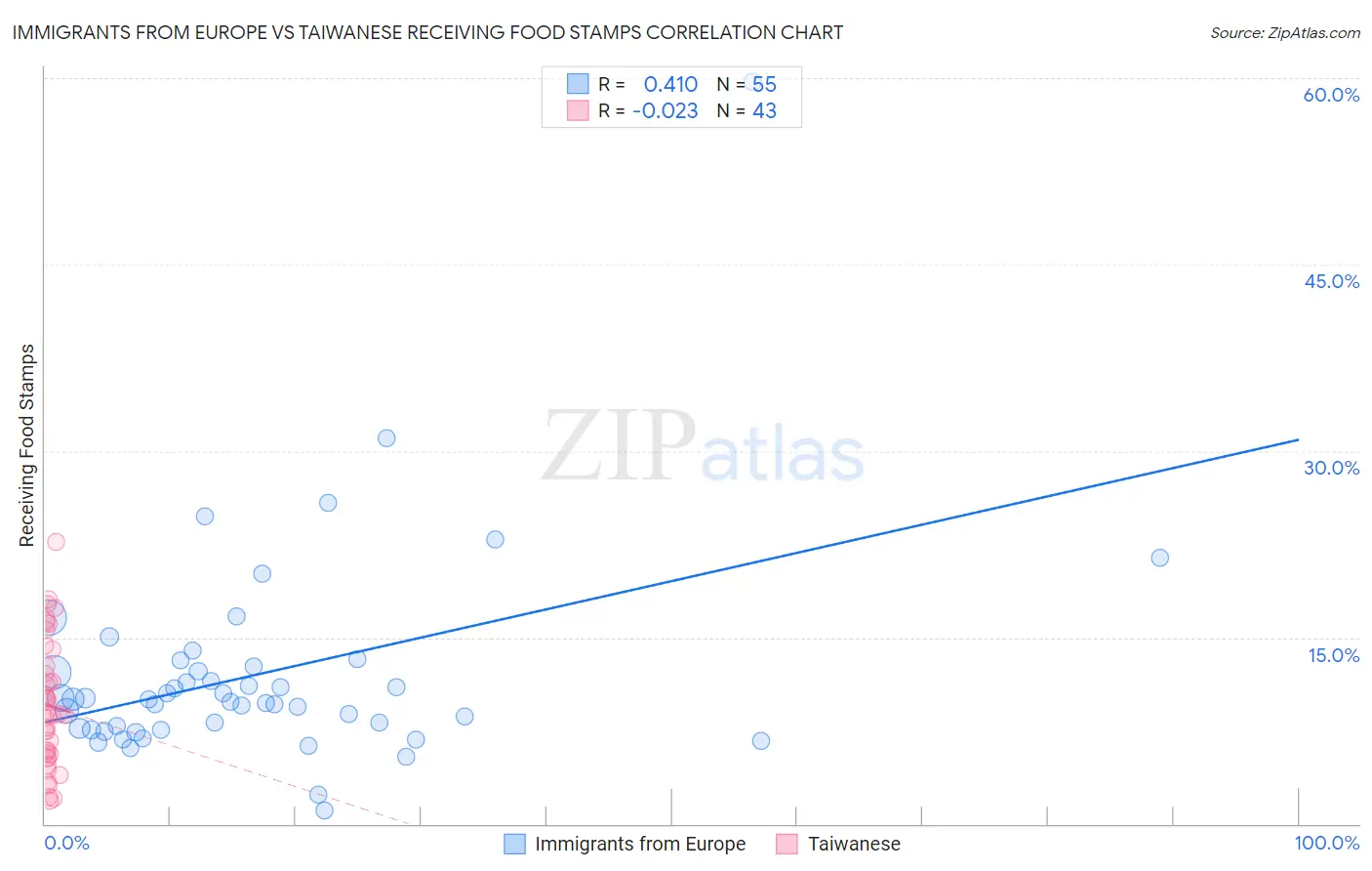 Immigrants from Europe vs Taiwanese Receiving Food Stamps