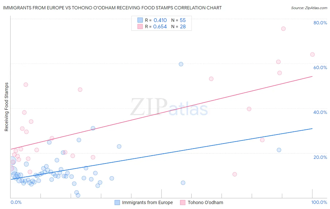 Immigrants from Europe vs Tohono O'odham Receiving Food Stamps