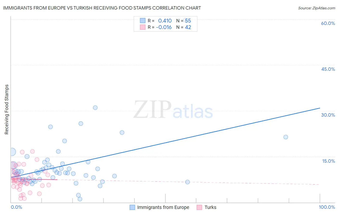 Immigrants from Europe vs Turkish Receiving Food Stamps