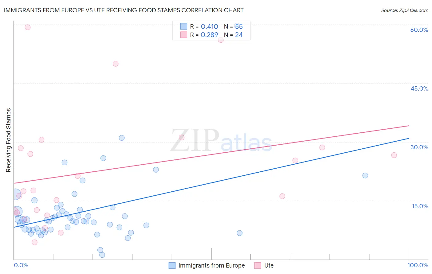 Immigrants from Europe vs Ute Receiving Food Stamps