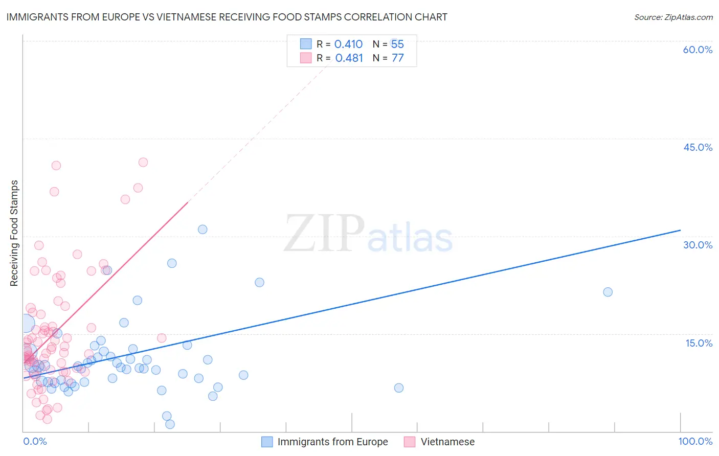 Immigrants from Europe vs Vietnamese Receiving Food Stamps