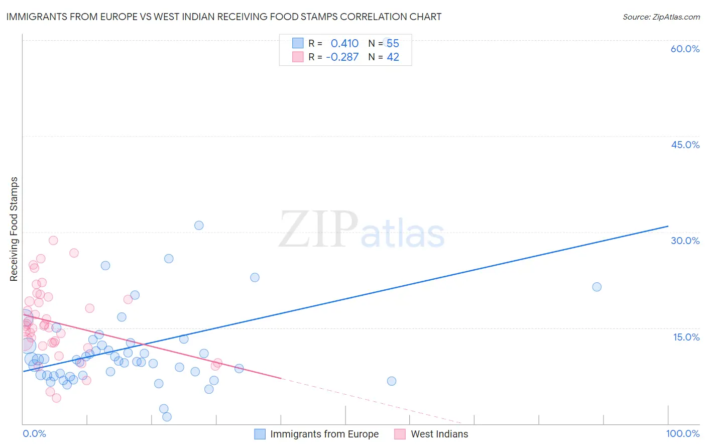 Immigrants from Europe vs West Indian Receiving Food Stamps