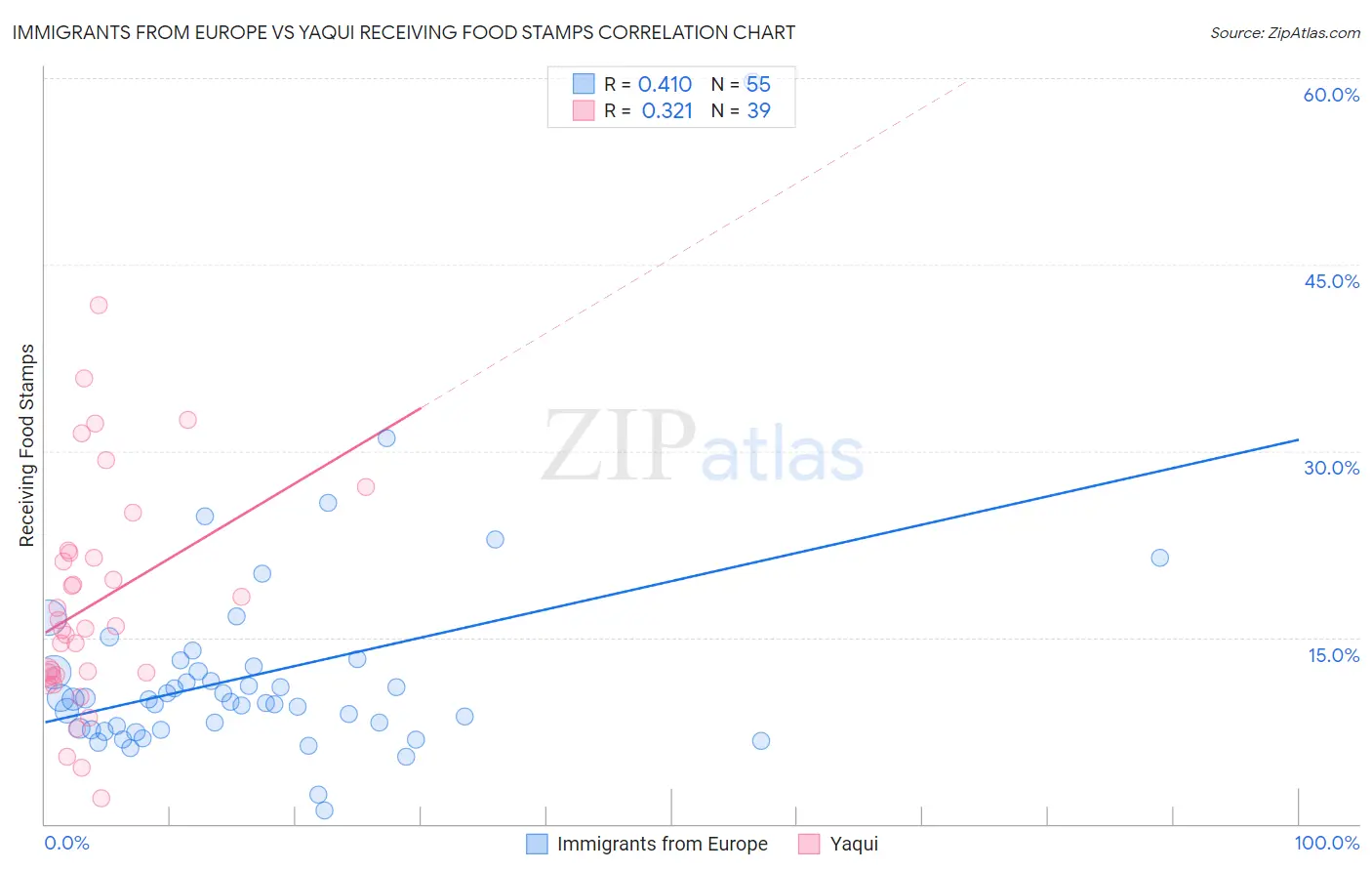 Immigrants from Europe vs Yaqui Receiving Food Stamps