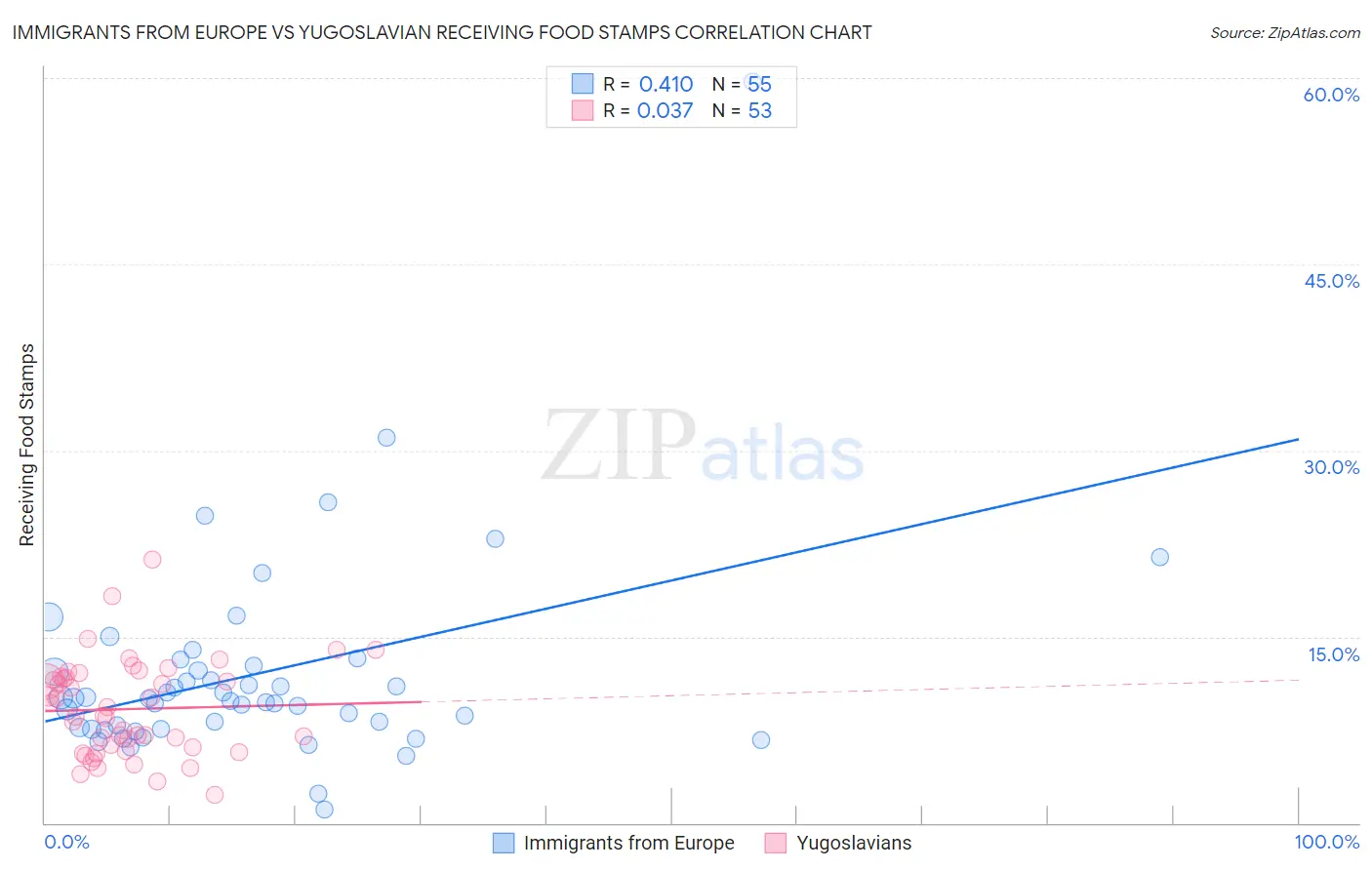 Immigrants from Europe vs Yugoslavian Receiving Food Stamps