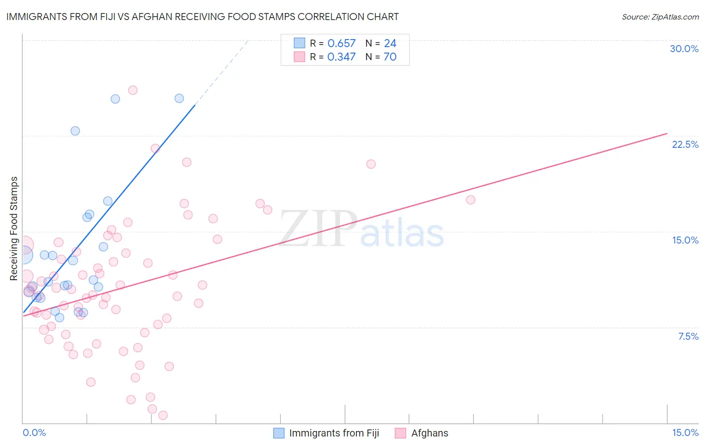 Immigrants from Fiji vs Afghan Receiving Food Stamps
